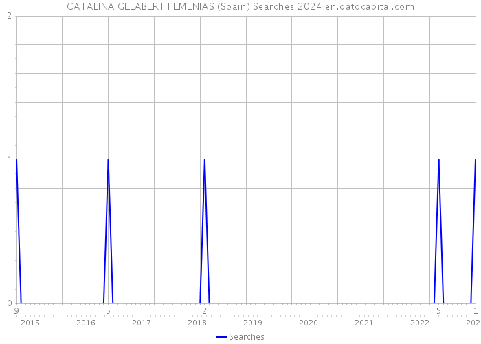 CATALINA GELABERT FEMENIAS (Spain) Searches 2024 