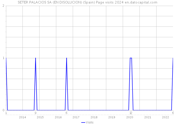 SETER PALACIOS SA (EN DISOLUCION) (Spain) Page visits 2024 