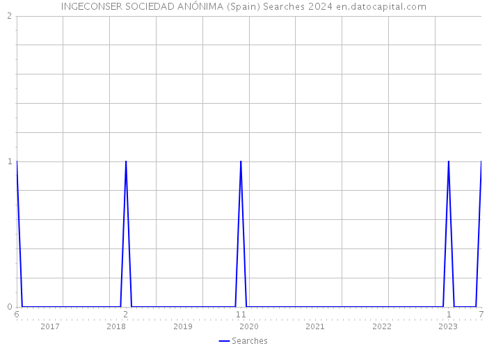 INGECONSER SOCIEDAD ANÓNIMA (Spain) Searches 2024 