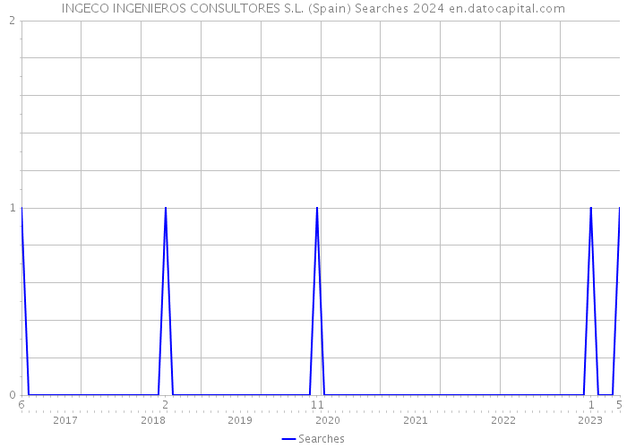 INGECO INGENIEROS CONSULTORES S.L. (Spain) Searches 2024 