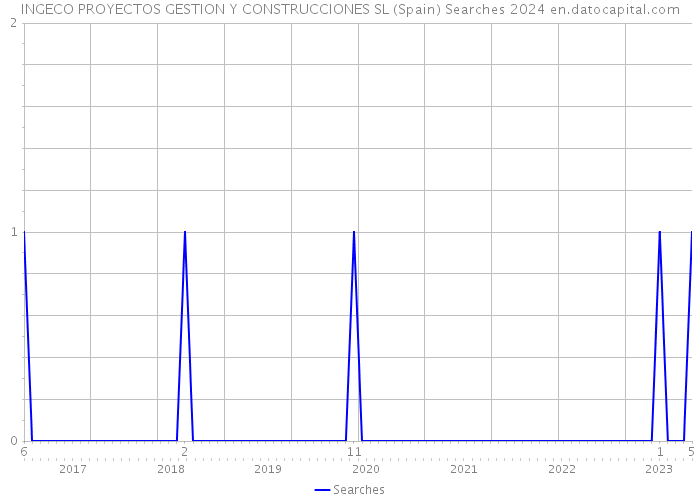 INGECO PROYECTOS GESTION Y CONSTRUCCIONES SL (Spain) Searches 2024 