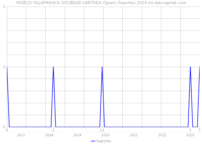 INGECO VILLAFRANCA SOCIEDAD LIMITADA (Spain) Searches 2024 