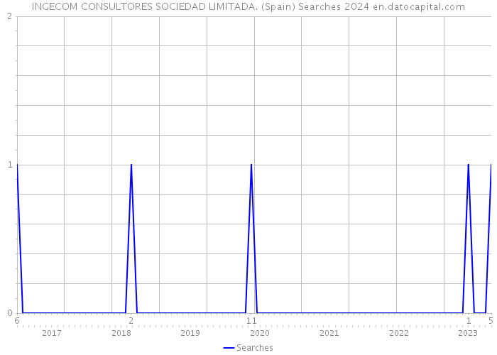 INGECOM CONSULTORES SOCIEDAD LIMITADA. (Spain) Searches 2024 