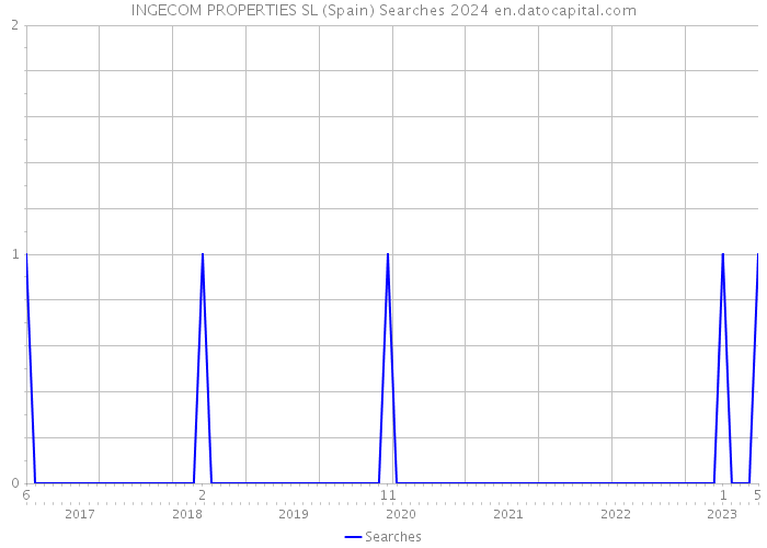 INGECOM PROPERTIES SL (Spain) Searches 2024 