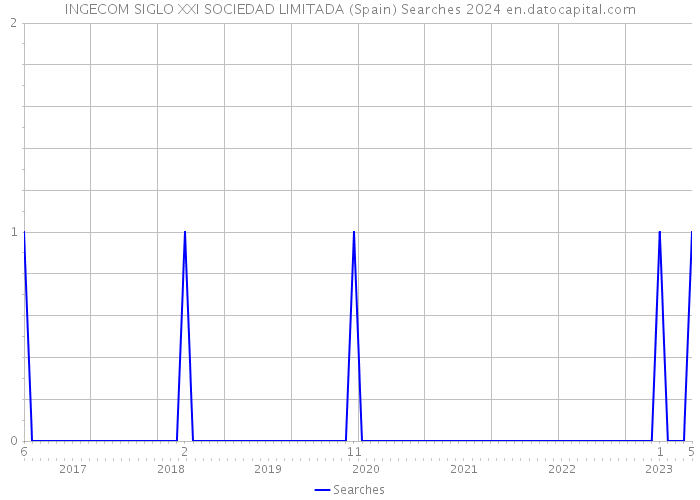 INGECOM SIGLO XXI SOCIEDAD LIMITADA (Spain) Searches 2024 