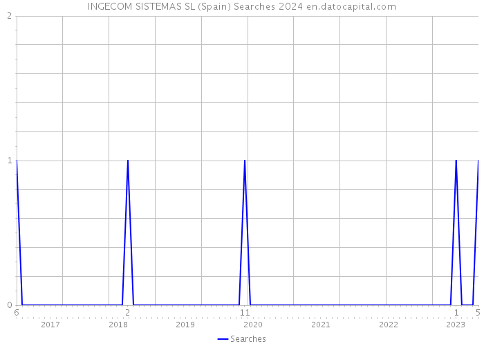 INGECOM SISTEMAS SL (Spain) Searches 2024 