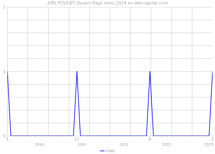 JOEL POUGET (Spain) Page visits 2024 