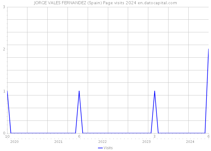 JORGE VALES FERNANDEZ (Spain) Page visits 2024 