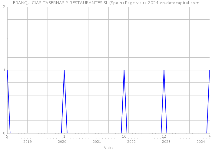 FRANQUICIAS TABERNAS Y RESTAURANTES SL (Spain) Page visits 2024 