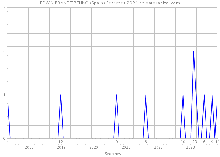 EDWIN BRANDT BENNO (Spain) Searches 2024 