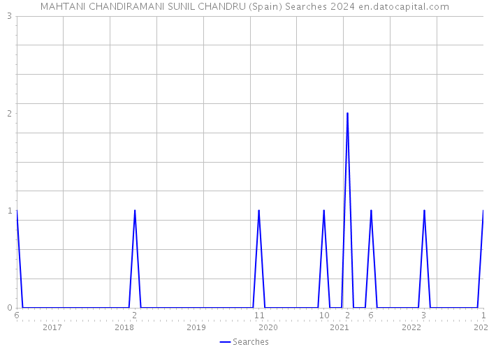 MAHTANI CHANDIRAMANI SUNIL CHANDRU (Spain) Searches 2024 
