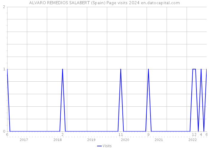 ALVARO REMEDIOS SALABERT (Spain) Page visits 2024 