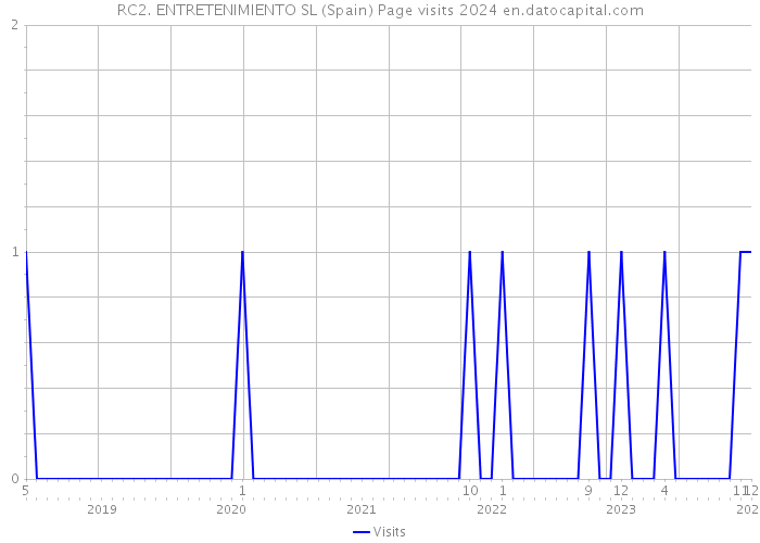 RC2. ENTRETENIMIENTO SL (Spain) Page visits 2024 