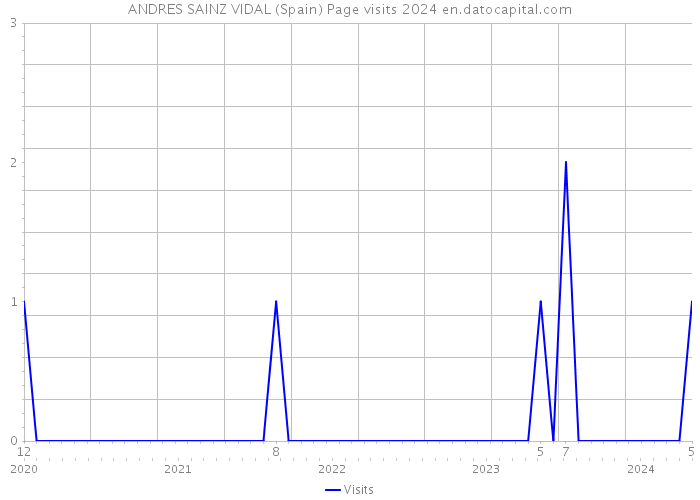 ANDRES SAINZ VIDAL (Spain) Page visits 2024 