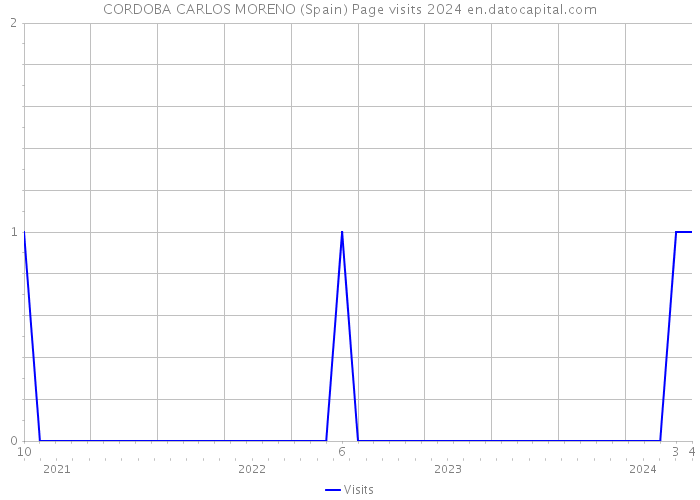CORDOBA CARLOS MORENO (Spain) Page visits 2024 