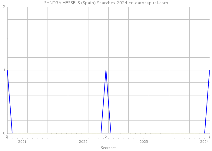 SANDRA HESSELS (Spain) Searches 2024 