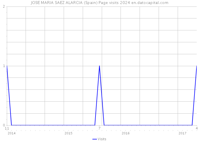 JOSE MARIA SAEZ ALARCIA (Spain) Page visits 2024 