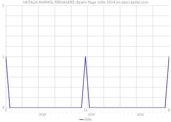 NATALIA MARMOL FERNANDEZ (Spain) Page visits 2024 