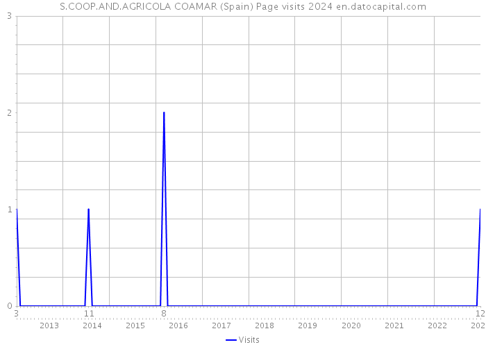 S.COOP.AND.AGRICOLA COAMAR (Spain) Page visits 2024 