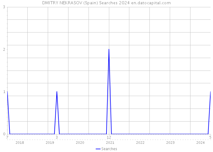DMITRY NEKRASOV (Spain) Searches 2024 