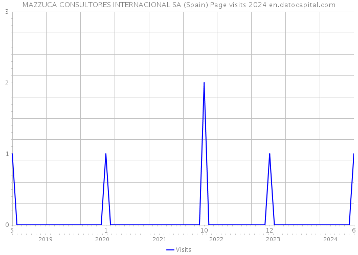 MAZZUCA CONSULTORES INTERNACIONAL SA (Spain) Page visits 2024 