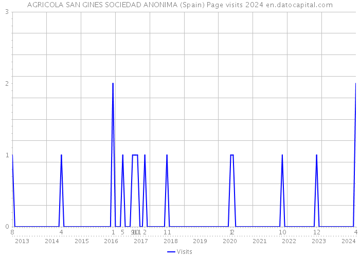 AGRICOLA SAN GINES SOCIEDAD ANONIMA (Spain) Page visits 2024 