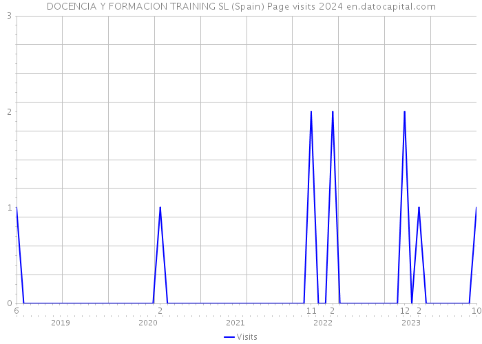 DOCENCIA Y FORMACION TRAINING SL (Spain) Page visits 2024 