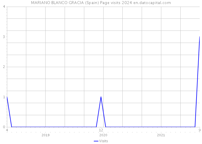 MARIANO BLANCO GRACIA (Spain) Page visits 2024 