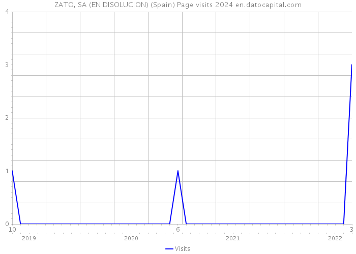 ZATO, SA (EN DISOLUCION) (Spain) Page visits 2024 