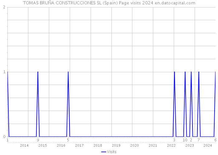 TOMAS BRUÑA CONSTRUCCIONES SL (Spain) Page visits 2024 