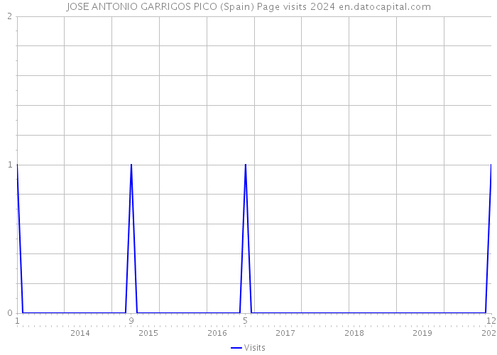 JOSE ANTONIO GARRIGOS PICO (Spain) Page visits 2024 
