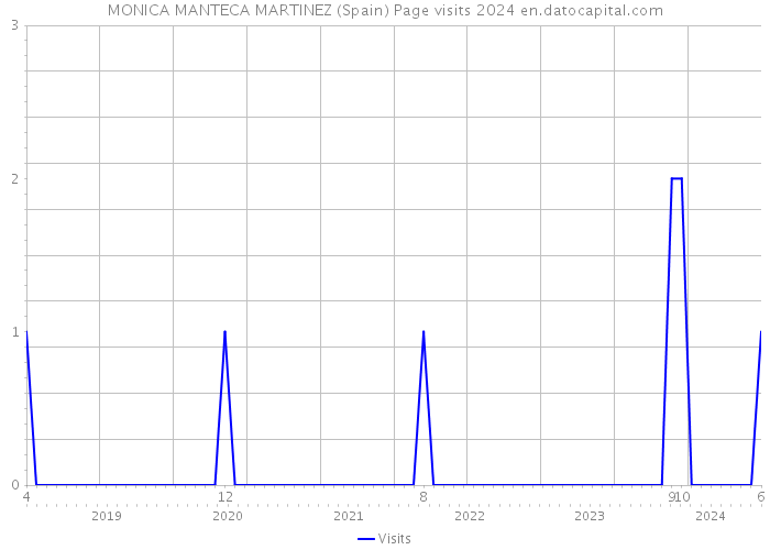 MONICA MANTECA MARTINEZ (Spain) Page visits 2024 