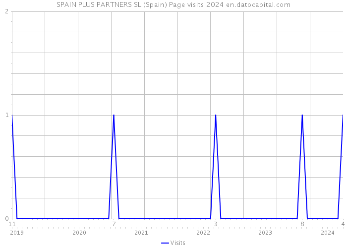 SPAIN PLUS PARTNERS SL (Spain) Page visits 2024 