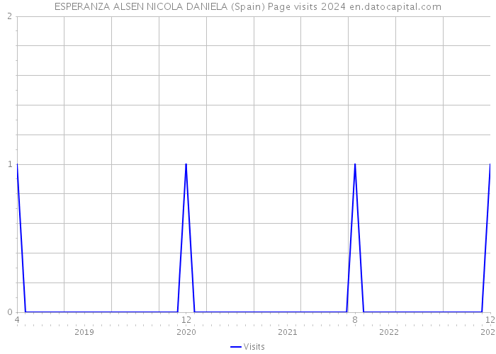 ESPERANZA ALSEN NICOLA DANIELA (Spain) Page visits 2024 
