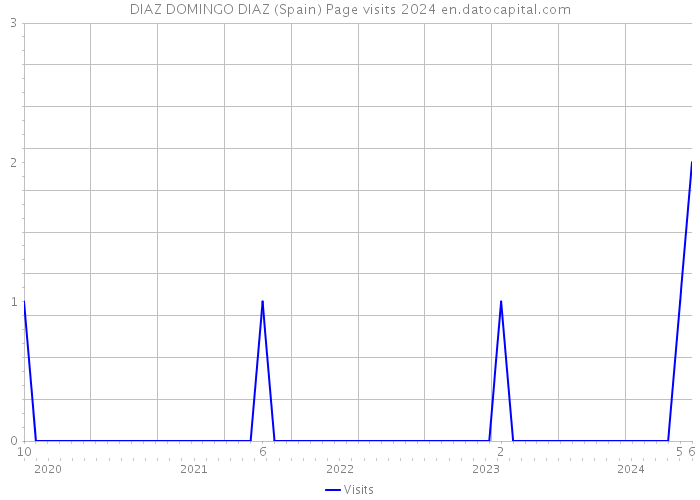 DIAZ DOMINGO DIAZ (Spain) Page visits 2024 