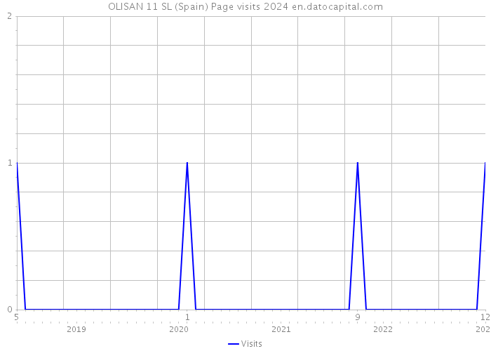 OLISAN 11 SL (Spain) Page visits 2024 