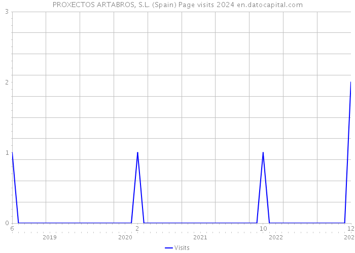PROXECTOS ARTABROS, S.L. (Spain) Page visits 2024 