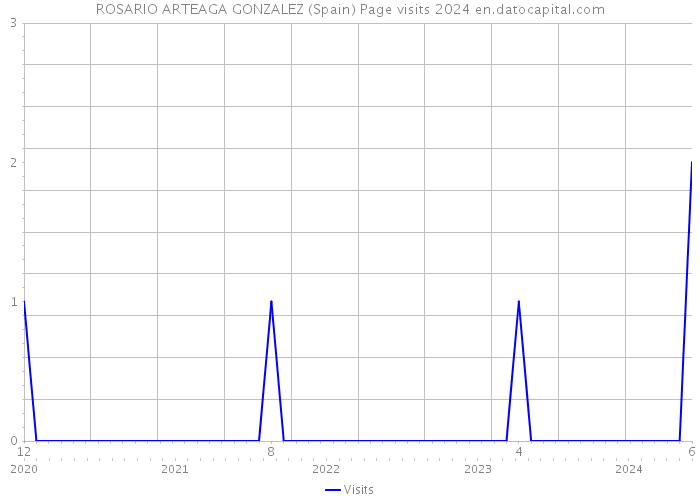 ROSARIO ARTEAGA GONZALEZ (Spain) Page visits 2024 