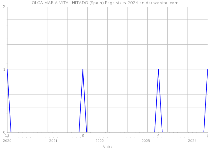 OLGA MARIA VITAL HITADO (Spain) Page visits 2024 
