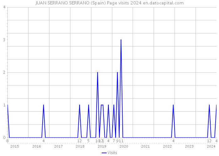 JUAN SERRANO SERRANO (Spain) Page visits 2024 