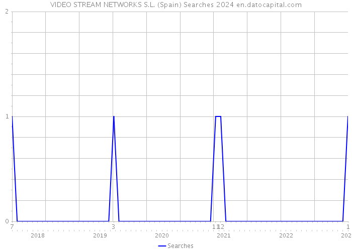 VIDEO STREAM NETWORKS S.L. (Spain) Searches 2024 