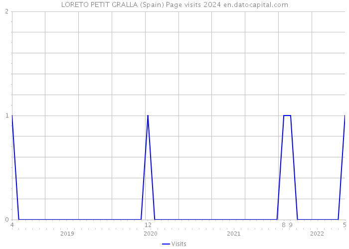 LORETO PETIT GRALLA (Spain) Page visits 2024 