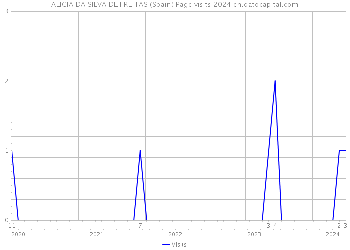ALICIA DA SILVA DE FREITAS (Spain) Page visits 2024 