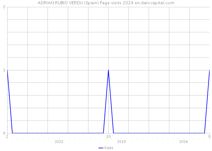 ADRIAN RUBIO VERDU (Spain) Page visits 2024 