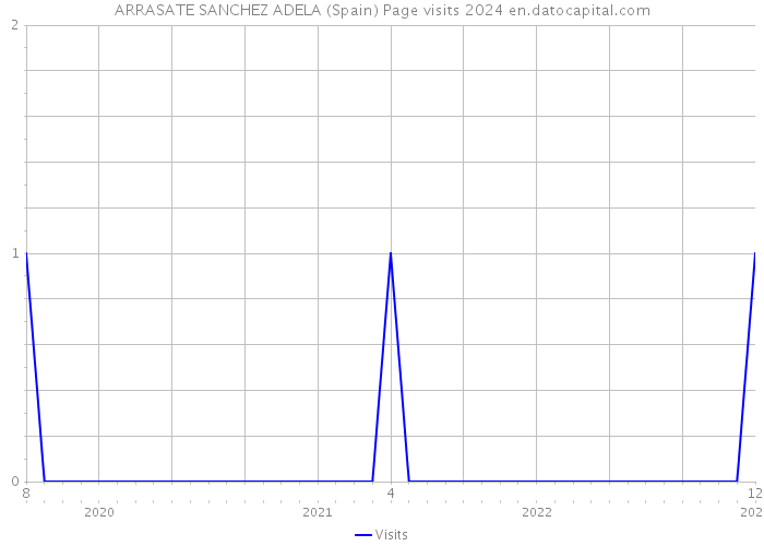 ARRASATE SANCHEZ ADELA (Spain) Page visits 2024 