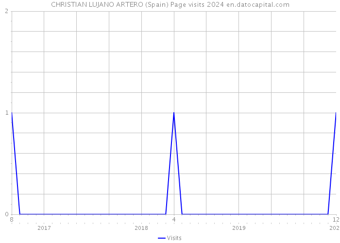 CHRISTIAN LUJANO ARTERO (Spain) Page visits 2024 