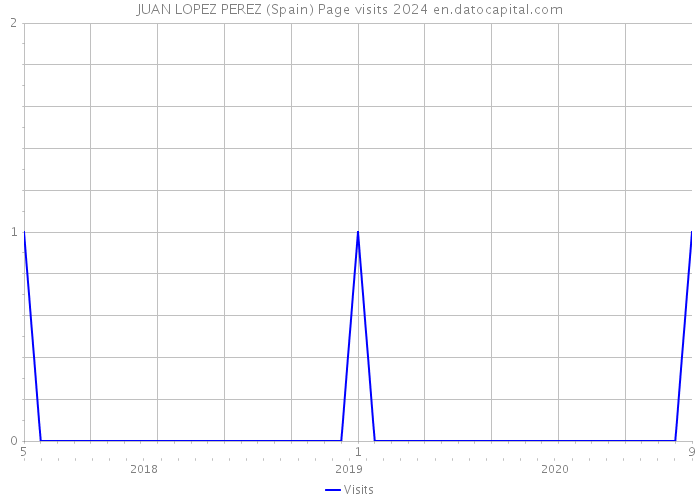 JUAN LOPEZ PEREZ (Spain) Page visits 2024 