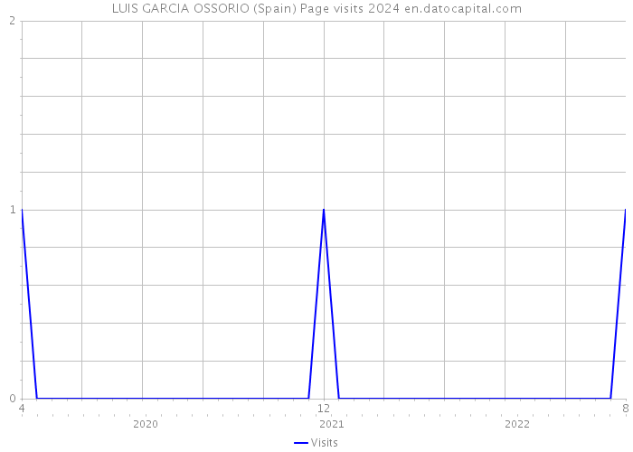 LUIS GARCIA OSSORIO (Spain) Page visits 2024 