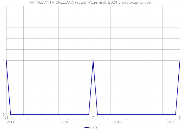 RAFAEL ANTA ORELLANA (Spain) Page visits 2024 