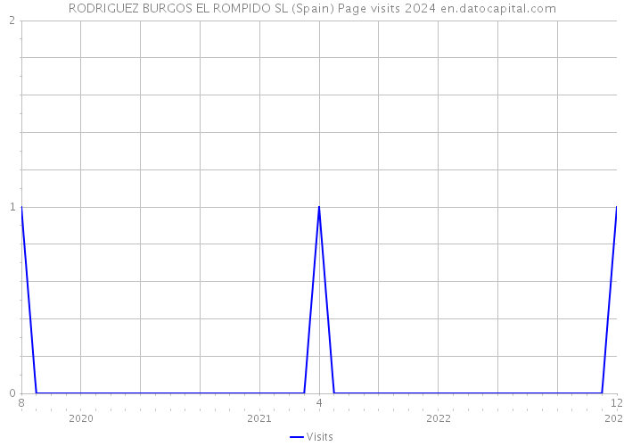 RODRIGUEZ BURGOS EL ROMPIDO SL (Spain) Page visits 2024 